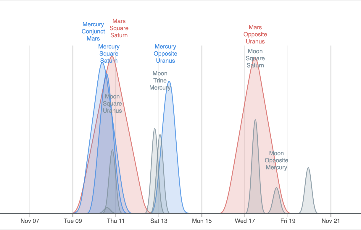 Mercury-Mars-Saturn November 2021