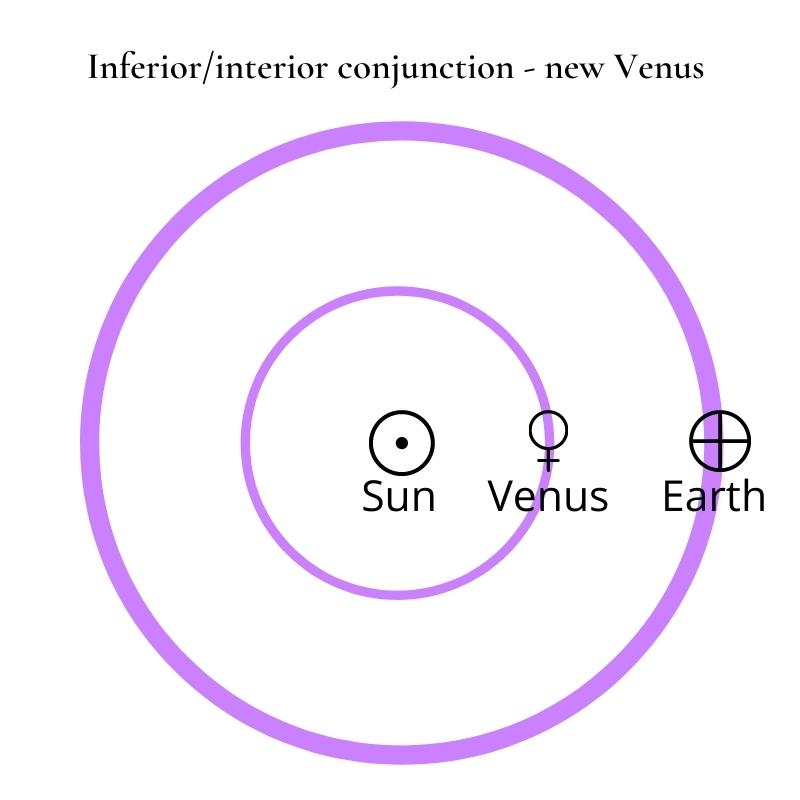 Inferior interior conjunction - new Venus