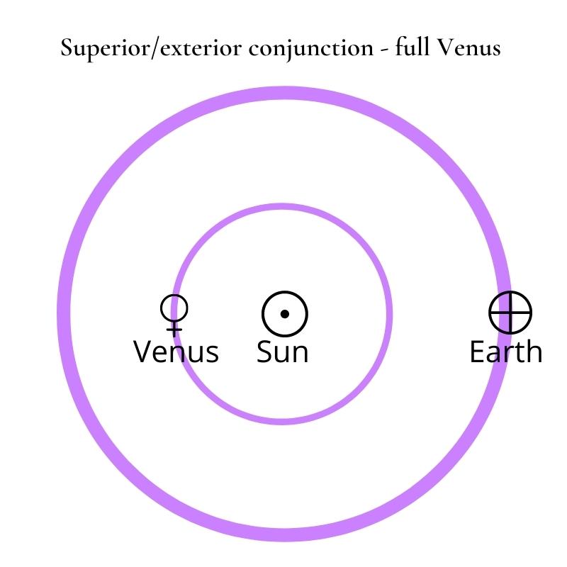 Superior exterior conjunction - full Venus